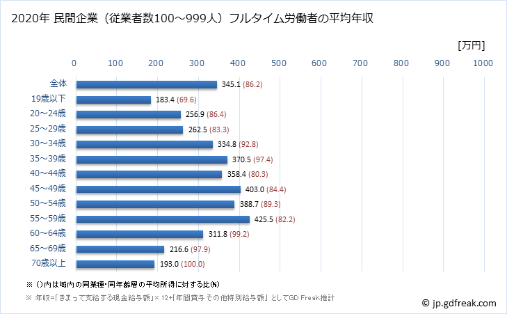 グラフ 年次 鳥取県の平均年収 (複合サービス事業の常雇フルタイム) 民間企業（従業者数100～999人）フルタイム労働者の平均年収