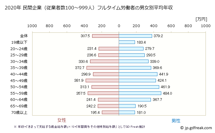 グラフ 年次 鳥取県の平均年収 (複合サービス事業の常雇フルタイム) 民間企業（従業者数100～999人）フルタイム労働者の男女別平均年収