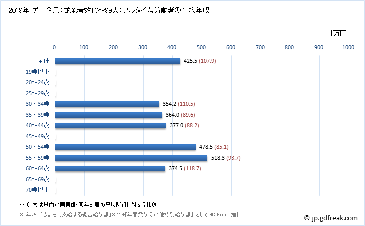 グラフ 年次 鳥取県の平均年収 (複合サービス事業の常雇フルタイム) 民間企業（従業者数10～99人）フルタイム労働者の平均年収