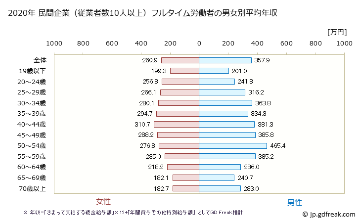 グラフ 年次 鳥取県の平均年収 (サービス業（他に分類されないものの常雇フルタイム) 民間企業（従業者数10人以上）フルタイム労働者の男女別平均年収