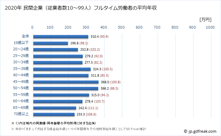 グラフ 年次 鳥取県の平均年収 (サービス業（他に分類されないものの常雇フルタイム) 民間企業（従業者数10～99人）フルタイム労働者の平均年収