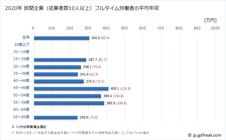 グラフ 年次 鳥取県の平均年収 (職業紹介・労働者派遣業の常雇フルタイム) 民間企業（従業者数10人以上）フルタイム労働者の平均年収