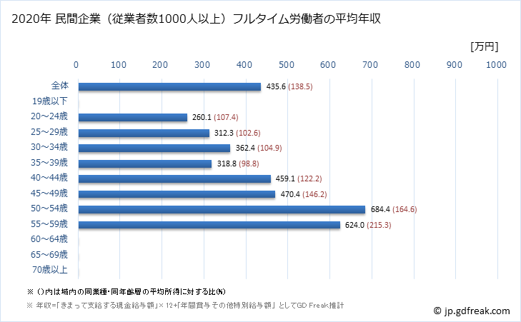 グラフ 年次 鳥取県の平均年収 (その他の事業サービス業の常雇フルタイム) 民間企業（従業者数1000人以上）フルタイム労働者の平均年収
