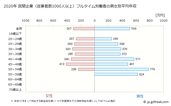 グラフ 年次 鳥取県の平均年収 (その他の事業サービス業の常雇フルタイム) 民間企業（従業者数1000人以上）フルタイム労働者の男女別平均年収