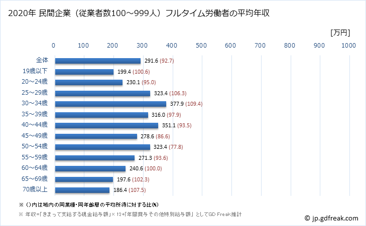 グラフ 年次 鳥取県の平均年収 (その他の事業サービス業の常雇フルタイム) 民間企業（従業者数100～999人）フルタイム労働者の平均年収