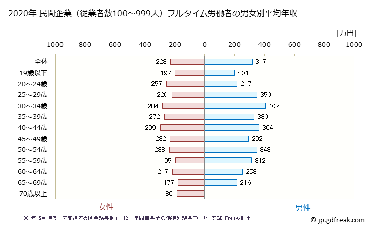 グラフ 年次 鳥取県の平均年収 (その他の事業サービス業の常雇フルタイム) 民間企業（従業者数100～999人）フルタイム労働者の男女別平均年収