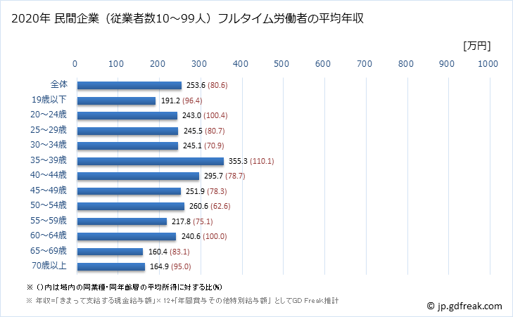 グラフ 年次 鳥取県の平均年収 (その他の事業サービス業の常雇フルタイム) 民間企業（従業者数10～99人）フルタイム労働者の平均年収