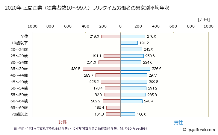 グラフ 年次 鳥取県の平均年収 (その他の事業サービス業の常雇フルタイム) 民間企業（従業者数10～99人）フルタイム労働者の男女別平均年収