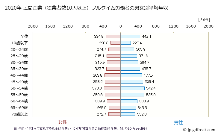 グラフ 年次 島根県の平均年収 (産業計の常雇フルタイム) 民間企業（従業者数10人以上）フルタイム労働者の男女別平均年収