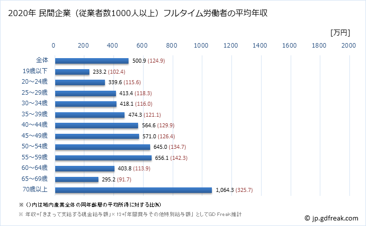 グラフ 年次 島根県の平均年収 (産業計の常雇フルタイム) 民間企業（従業者数1000人以上）フルタイム労働者の平均年収