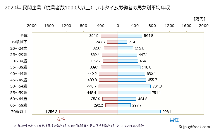 グラフ 年次 島根県の平均年収 (産業計の常雇フルタイム) 民間企業（従業者数1000人以上）フルタイム労働者の男女別平均年収