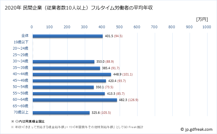 グラフ 年次 島根県の平均年収 (鉱業・採石業・砂利採取業の常雇フルタイム) 民間企業（従業者数10人以上）フルタイム労働者の平均年収