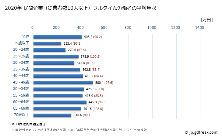 グラフ 年次 島根県の平均年収 (建設業の常雇フルタイム) 民間企業（従業者数10人以上）フルタイム労働者の平均年収