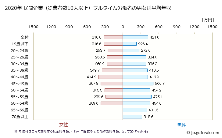 グラフ 年次 島根県の平均年収 (建設業の常雇フルタイム) 民間企業（従業者数10人以上）フルタイム労働者の男女別平均年収