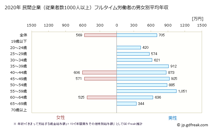 グラフ 年次 島根県の平均年収 (建設業の常雇フルタイム) 民間企業（従業者数1000人以上）フルタイム労働者の男女別平均年収