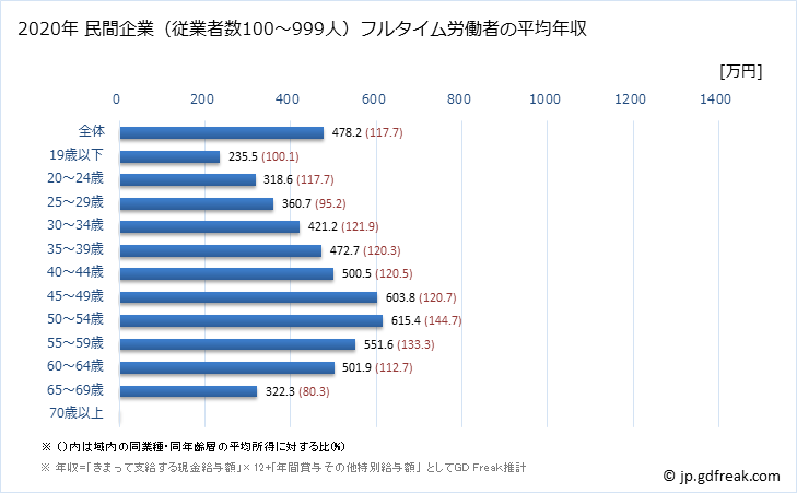 グラフ 年次 島根県の平均年収 (建設業の常雇フルタイム) 民間企業（従業者数100～999人）フルタイム労働者の平均年収
