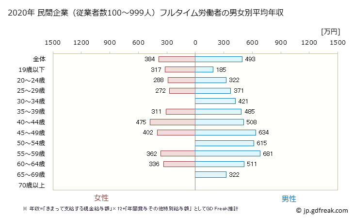 グラフ 年次 島根県の平均年収 (建設業の常雇フルタイム) 民間企業（従業者数100～999人）フルタイム労働者の男女別平均年収