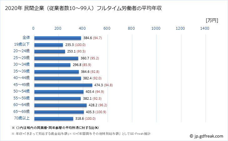 グラフ 年次 島根県の平均年収 (建設業の常雇フルタイム) 民間企業（従業者数10～99人）フルタイム労働者の平均年収