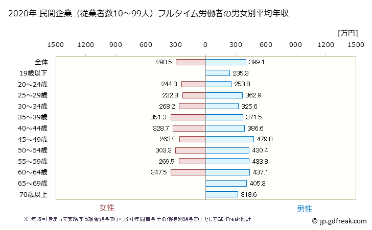 グラフ 年次 島根県の平均年収 (建設業の常雇フルタイム) 民間企業（従業者数10～99人）フルタイム労働者の男女別平均年収