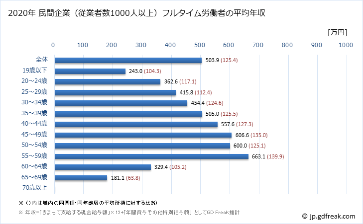 グラフ 年次 島根県の平均年収 (製造業の常雇フルタイム) 民間企業（従業者数1000人以上）フルタイム労働者の平均年収