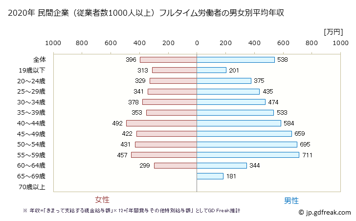 グラフ 年次 島根県の平均年収 (製造業の常雇フルタイム) 民間企業（従業者数1000人以上）フルタイム労働者の男女別平均年収