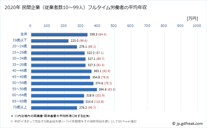 グラフ 年次 島根県の平均年収 (製造業の常雇フルタイム) 民間企業（従業者数10～99人）フルタイム労働者の平均年収
