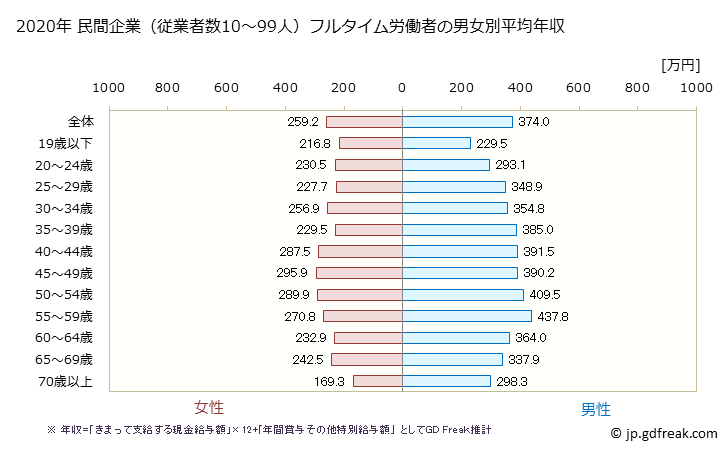 グラフ 年次 島根県の平均年収 (製造業の常雇フルタイム) 民間企業（従業者数10～99人）フルタイム労働者の男女別平均年収