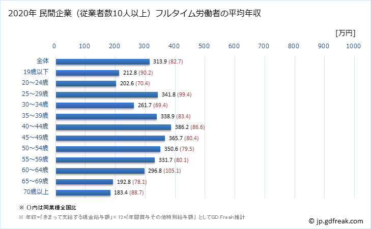 グラフ 年次 島根県の平均年収 (食料品製造業の常雇フルタイム) 民間企業（従業者数10人以上）フルタイム労働者の平均年収