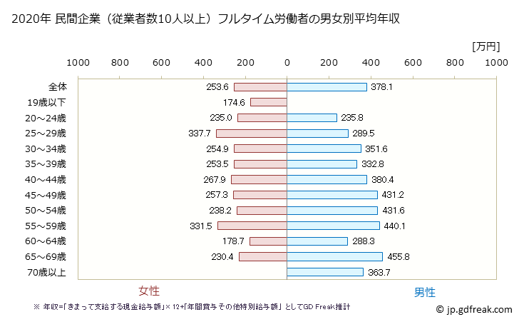 グラフ 年次 島根県の平均年収 (飲料・たばこ・飼料製造業の常雇フルタイム) 民間企業（従業者数10人以上）フルタイム労働者の男女別平均年収