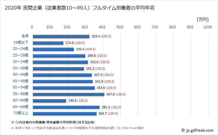 グラフ 年次 島根県の平均年収 (飲料・たばこ・飼料製造業の常雇フルタイム) 民間企業（従業者数10～99人）フルタイム労働者の平均年収