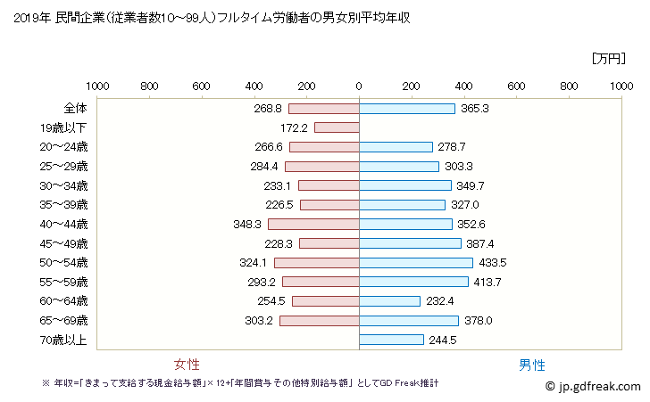 グラフ 年次 島根県の平均年収 (飲料・たばこ・飼料製造業の常雇フルタイム) 民間企業（従業者数10～99人）フルタイム労働者の男女別平均年収