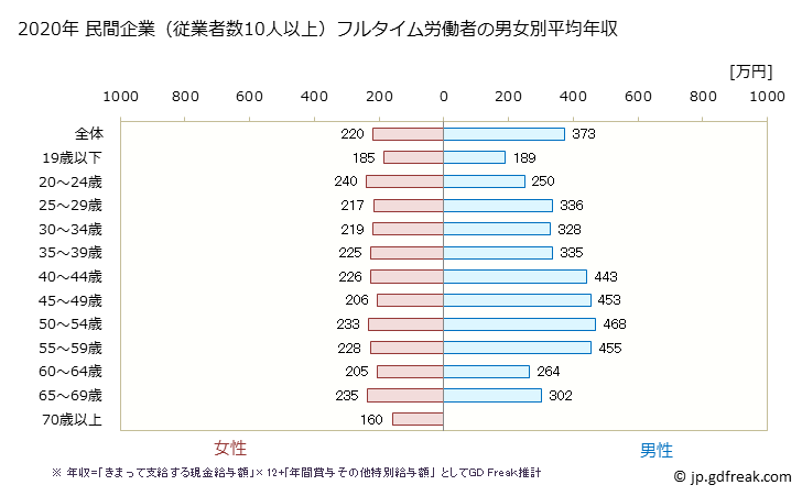 グラフ 年次 島根県の平均年収 (繊維工業の常雇フルタイム) 民間企業（従業者数10人以上）フルタイム労働者の男女別平均年収
