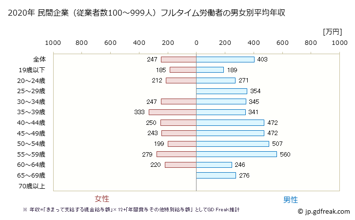 グラフ 年次 島根県の平均年収 (繊維工業の常雇フルタイム) 民間企業（従業者数100～999人）フルタイム労働者の男女別平均年収