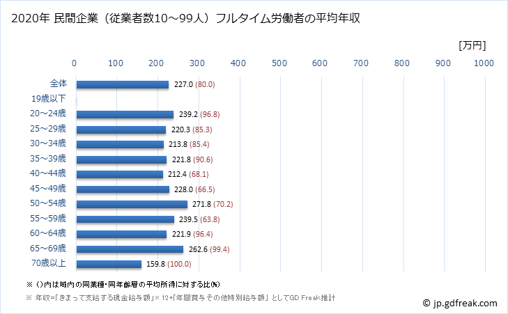 グラフ 年次 島根県の平均年収 (繊維工業の常雇フルタイム) 民間企業（従業者数10～99人）フルタイム労働者の平均年収