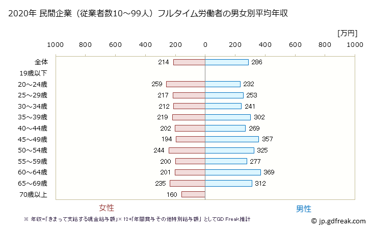 グラフ 年次 島根県の平均年収 (繊維工業の常雇フルタイム) 民間企業（従業者数10～99人）フルタイム労働者の男女別平均年収