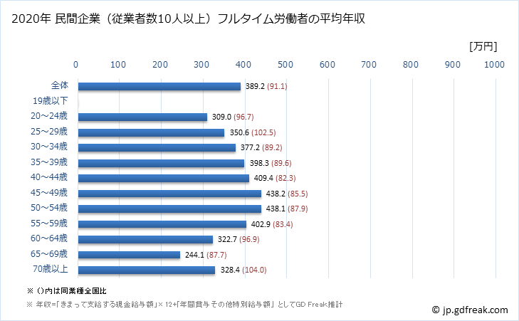グラフ 年次 島根県の平均年収 (木材・木製品製造業（家具を除くの常雇フルタイム) 民間企業（従業者数10人以上）フルタイム労働者の平均年収