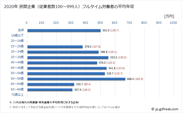 グラフ 年次 島根県の平均年収 (木材・木製品製造業（家具を除くの常雇フルタイム) 民間企業（従業者数100～999人）フルタイム労働者の平均年収