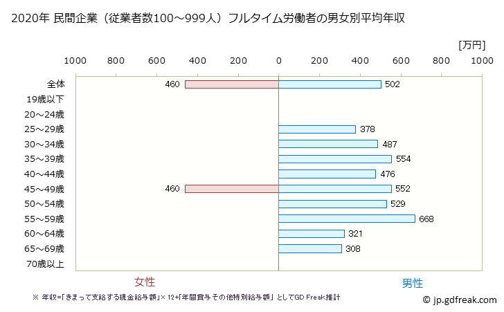 グラフ 年次 島根県の平均年収 (木材・木製品製造業（家具を除くの常雇フルタイム) 民間企業（従業者数100～999人）フルタイム労働者の男女別平均年収