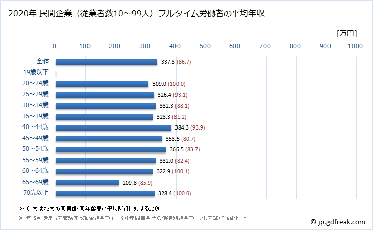 グラフ 年次 島根県の平均年収 (木材・木製品製造業（家具を除くの常雇フルタイム) 民間企業（従業者数10～99人）フルタイム労働者の平均年収