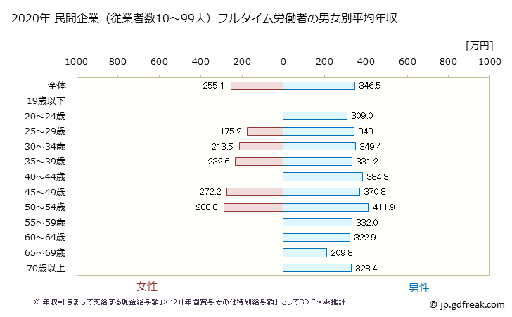 グラフ 年次 島根県の平均年収 (木材・木製品製造業（家具を除くの常雇フルタイム) 民間企業（従業者数10～99人）フルタイム労働者の男女別平均年収
