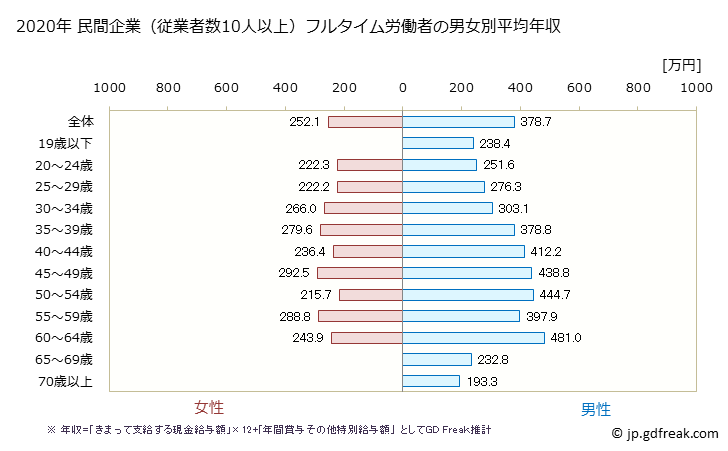 グラフ 年次 島根県の平均年収 (家具・装備品製造業の常雇フルタイム) 民間企業（従業者数10人以上）フルタイム労働者の男女別平均年収