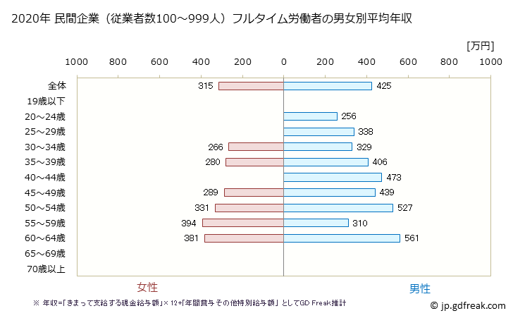 グラフ 年次 島根県の平均年収 (家具・装備品製造業の常雇フルタイム) 民間企業（従業者数100～999人）フルタイム労働者の男女別平均年収