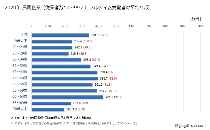 グラフ 年次 島根県の平均年収 (家具・装備品製造業の常雇フルタイム) 民間企業（従業者数10～99人）フルタイム労働者の平均年収