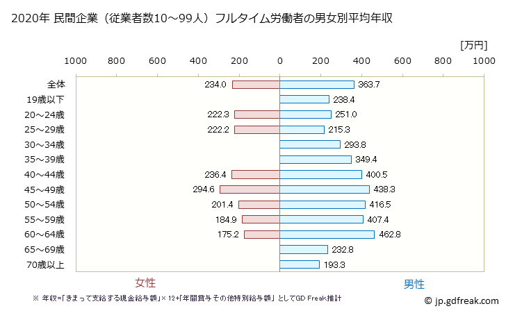 グラフ 年次 島根県の平均年収 (家具・装備品製造業の常雇フルタイム) 民間企業（従業者数10～99人）フルタイム労働者の男女別平均年収