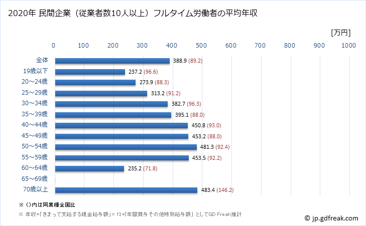グラフ 年次 島根県の平均年収 (パルプ・紙・紙加工品製造業の常雇フルタイム) 民間企業（従業者数10人以上）フルタイム労働者の平均年収