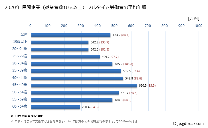 グラフ 年次 島根県の平均年収 (化学工業の常雇フルタイム) 民間企業（従業者数10人以上）フルタイム労働者の平均年収