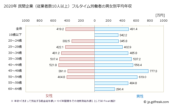 グラフ 年次 島根県の平均年収 (化学工業の常雇フルタイム) 民間企業（従業者数10人以上）フルタイム労働者の男女別平均年収
