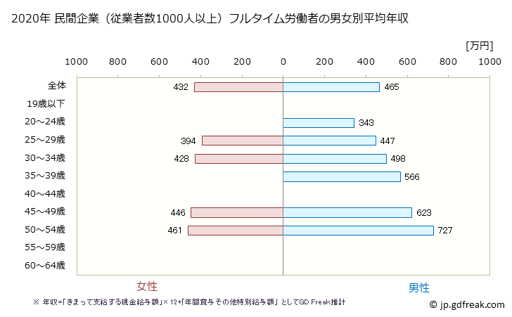グラフ 年次 島根県の平均年収 (化学工業の常雇フルタイム) 民間企業（従業者数1000人以上）フルタイム労働者の男女別平均年収