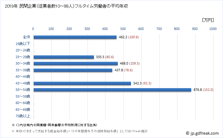 グラフ 年次 島根県の平均年収 (化学工業の常雇フルタイム) 民間企業（従業者数10～99人）フルタイム労働者の平均年収