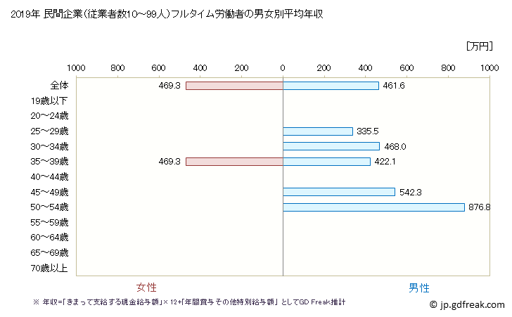 グラフ 年次 島根県の平均年収 (化学工業の常雇フルタイム) 民間企業（従業者数10～99人）フルタイム労働者の男女別平均年収